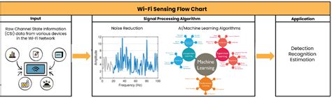 Wi Fi Sensing Applications And Standards Development Blog Posts