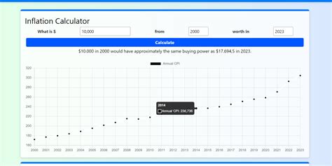 Inflation Calculator