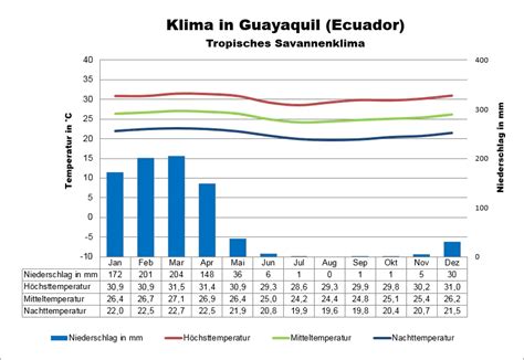 Ecuador Klima Wetter Beste Reisezeit Klimatabelle