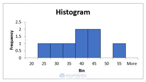 What Is Bin Range In Excel Histogram Uses And Applications