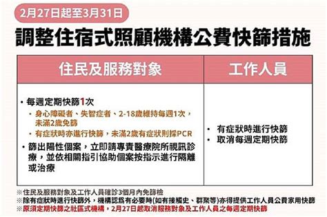 疫情趨緩 2月27日起取消社區照顧機構定期快篩措施 上報 Line Today