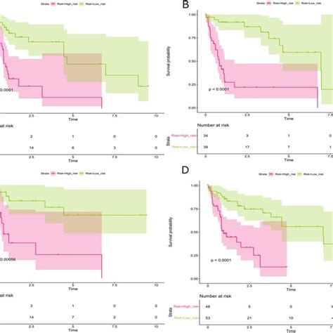 The Kaplan Meier Curves Illustrating The Overall Survival Of