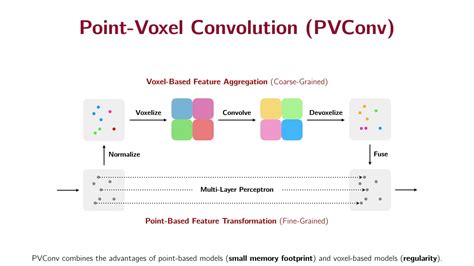 Point Voxel Cnn For Efficient D Deep Learning Neurips Spotlight