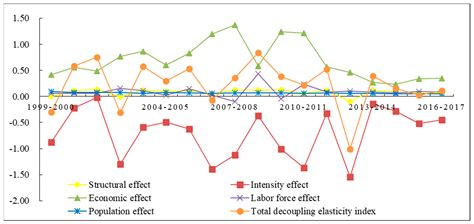 Ijerph Free Full Text Decoupling And Decomposition Analysis Of Land