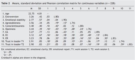 How To Report A Matrix Correlation Table Cross Validated