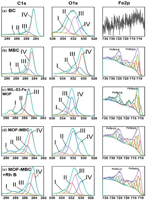 High Resolution Hr C1s O1s And Fe2p Xps Spectra For A Bc B Mbc C