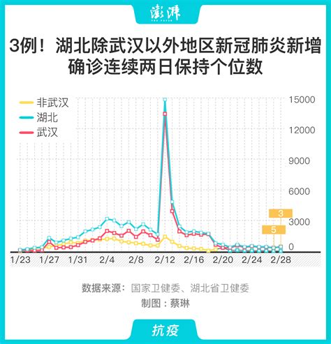 图解｜3例！湖北除武汉以外新冠肺炎新增确诊连续两日个位数中国政库澎湃新闻 The Paper