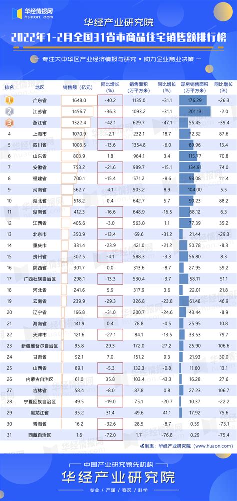 2022年1 2月全国31省市商品住宅销售额排行榜：天津现房销售面积占比39 9 华经情报网 华经产业研究院