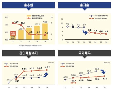 내년 예산 총지출 639조올해 총지출보다 405조↓