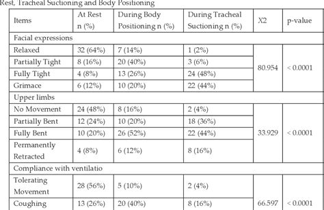 Table 6 From Use Of Behavioural Pain Scale In Assessing Pain During Physical Therapy Procedures