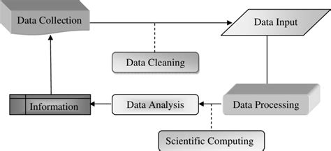 1. Data Processing Cycle | Download Scientific Diagram