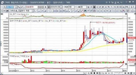 대화제약 Updating 세계최초 먹는 항암제 Fda 유방암 임상2상 진행 알츠하이머 치매 치료제 Dhp1401 임상