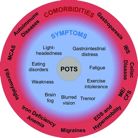 Comorbidities And Symptoms Of Postural Orthostatic Tachycardia Syndrome