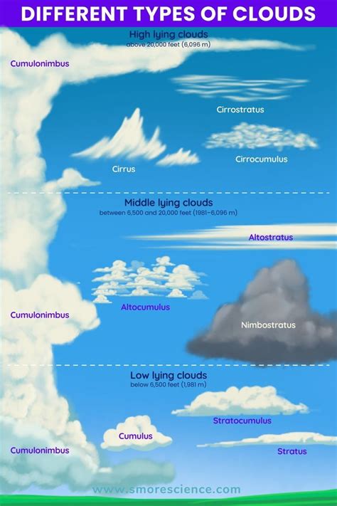 Different Types Of Clouds