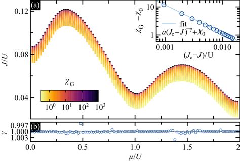 A Color Map Of The Order Parameter Glass Susceptibility G Near The