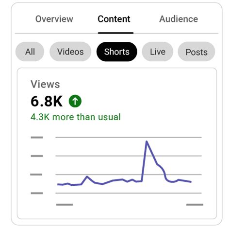 Content Tab Analytics Tips Shorts Youtube Help