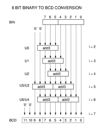 Binary To Bcd Verilog Ptuenterprise