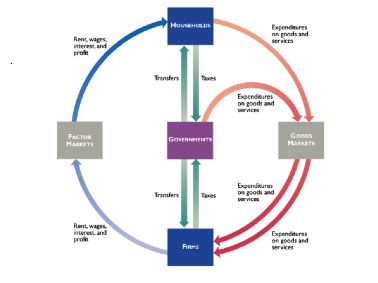 Solved Based on circular flow diagram explain below: What | Chegg.com