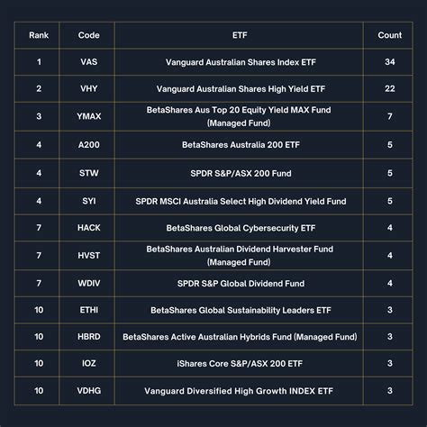 The Top 10 Income Shares Funds And ETFs In 2022 As Voted By Livewire