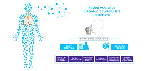 Applications Of Breath Biopsy For Biomarker Research