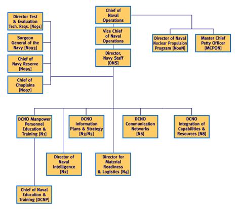 United States Navy Organization Chart