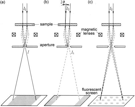 7 Schematics Of The Different Tem Modes A Brightfield Bf B