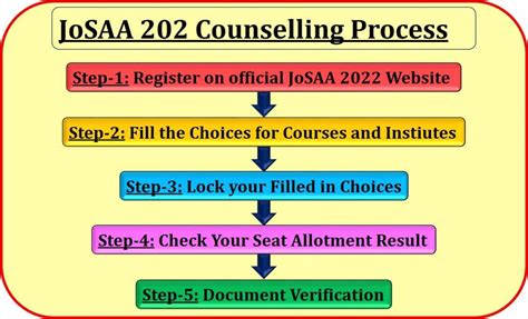 Josaa Counseling Registration Begins For Admission In Iits Nits Know