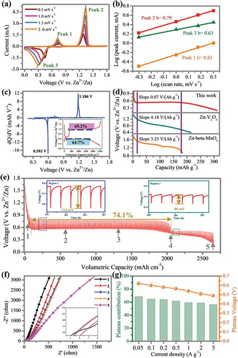 A Cv Curves Of Te Nss With Scan Rates Ranging From 1 To 6 Mv S⁻¹ B Download Scientific