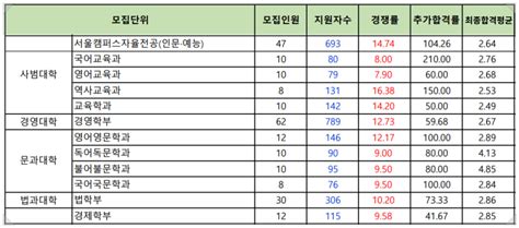 2022 홍익대 수시등급 홍익대학교 수시 백분위 서울 세종 내신 수능최저 입결 미대 미술 조형대학 게임그래픽디자인 미대