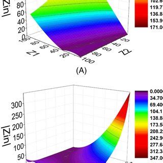 Input Impedance Values A Microstrip Line TL1 Takes Different