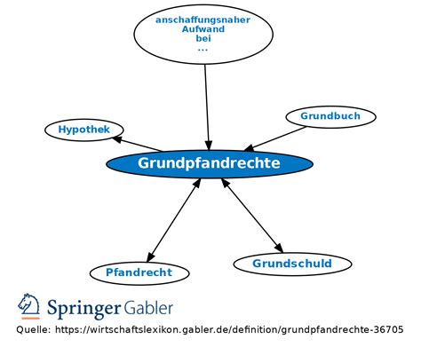 Grundpfandrechte Definition Gabler Wirtschaftslexikon