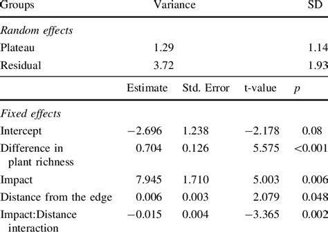 Results Of The Mixed Effects Model Coefficient Estimates And Standard