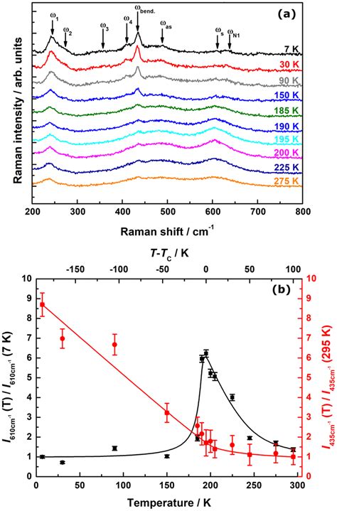 Temperature Dependent Raman Spectra Of LPCMO A And The Evaluated