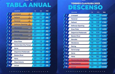 Campeonato Uruguayo Los Clasificados A Copas Internacionales Y Los