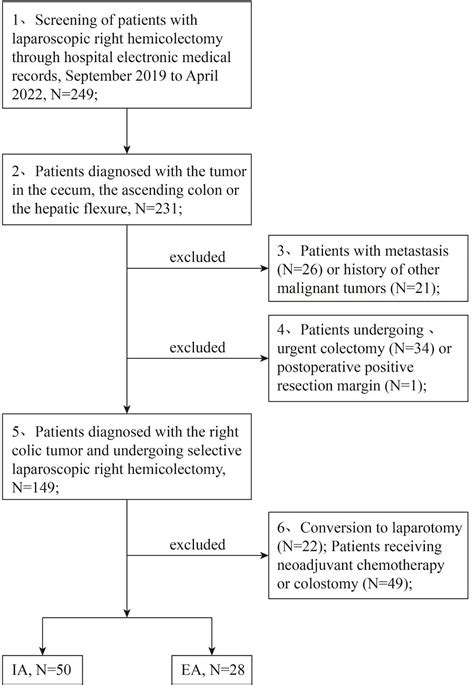 Frontiers Intraoperative And Postoperative Short Term Outcomes Of