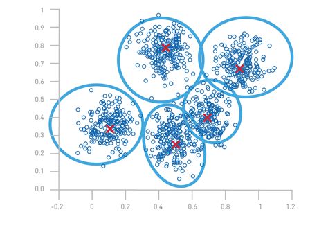 K Means Fonctionnement Et Utilisation Dans Un Projet De Clustering