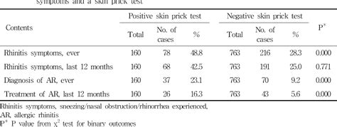 Table 1 From Prevalence Of Allergic Rhinitis Between Urban And Rural