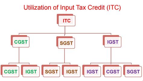 Taxheal Gst And Income Tax Complete Guide Portal