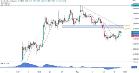 BTC USD Technical Analysis Forexlive