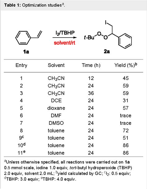 Table From Difunctionalization Of Alkenes With Iodine And Tert Butyl