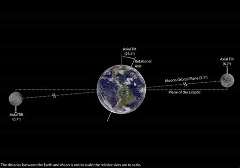 Earth Moon Dynamics