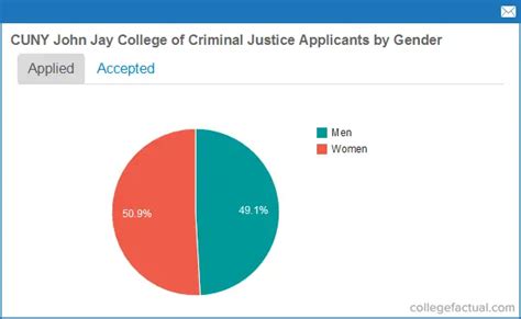 John Jay College Of Criminal Justice Acceptance Rates And Admissions