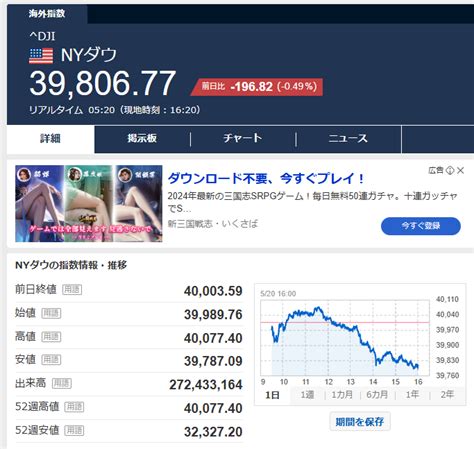 株式 株価 Nyダウ平均株価 196 反落 ナスダックは史上最高値 悠遊自適 パート2