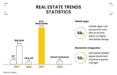 Real Estate Technology Trends In 2024