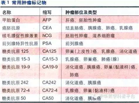 查出肿瘤标志物高，就一定是患癌吗？