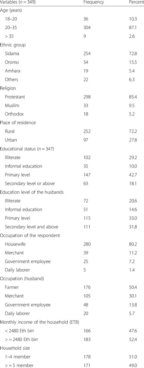 Socio Demographic And Economic Characteristics Among Pregnant Women