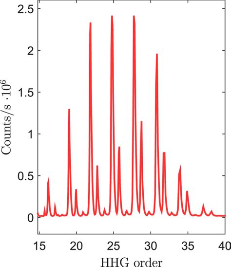 High Order Harmonic Spectrum Generated In Neon At A Gas Pressure Of