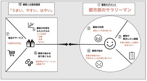 バリュー・プロポジションキャンバスの作り方 手法とポイントを紹介 アイガー株式会社