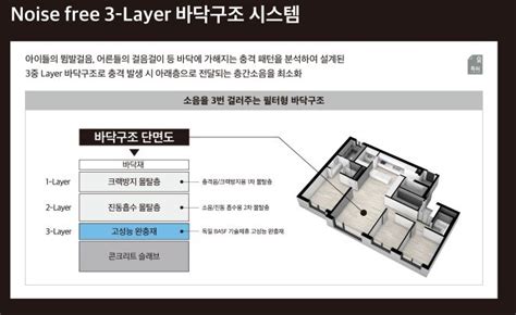 “3중 바닥으로 층간소음 잡는다” 대림산업 신기술 개발 글로벌이코노믹