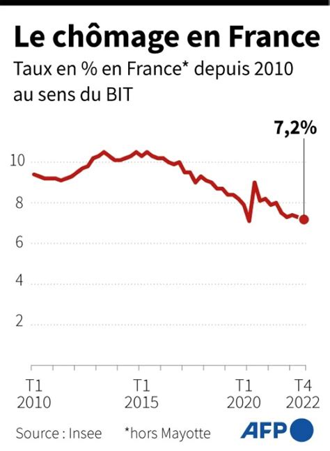 France le taux de chômage en légère baisse au plus bas depuis 2008